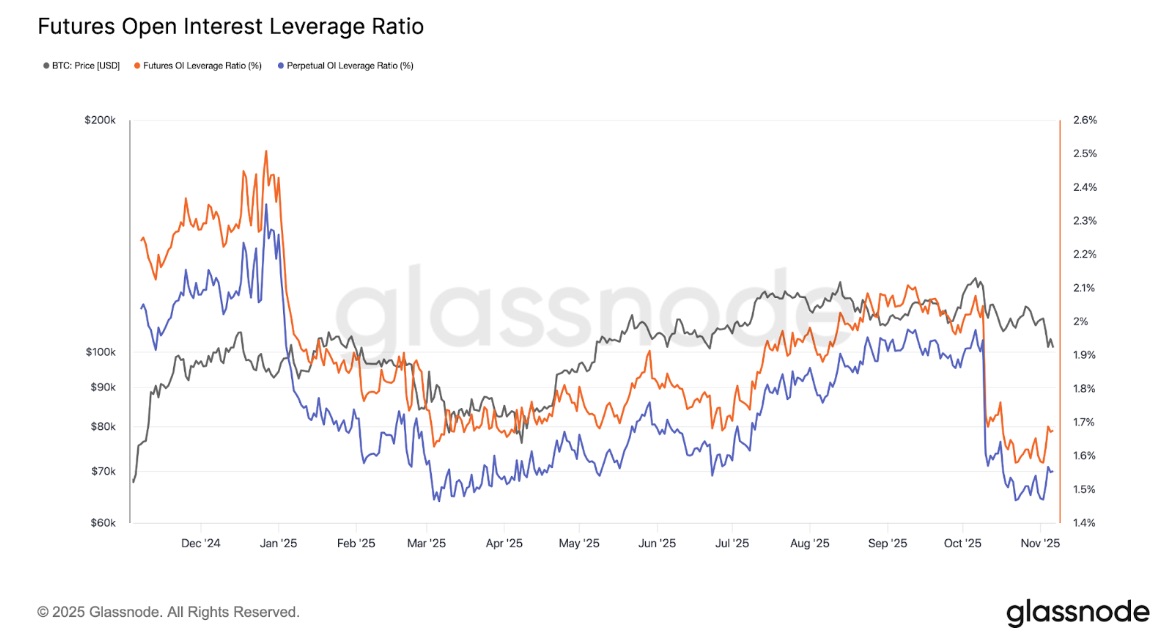 무기한 선물 미결제약정 비율